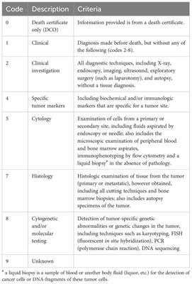 2022 revised European recommendations for the coding of the basis of diagnosis of cancer cases in population-based cancer registries